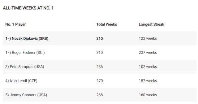 开云-世界第一累计在位达310周  德约正式追平费德勒